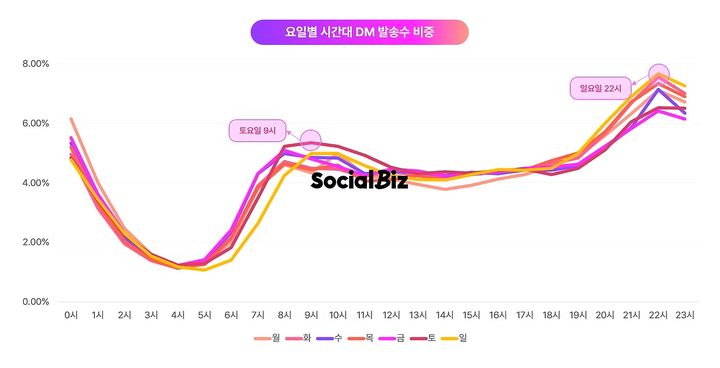 [서울=뉴시스] NHN데이터는 '소셜비즈'를 통해 분석한 지난해 4분기 인스타그램 트렌드 리포트를 공개했다. (사진=NHN 제공) *재판매 및 DB 금지