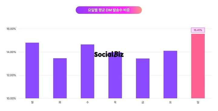 [서울=뉴시스] NHN데이터는 '소셜비즈'를 통해 분석한 지난해 4분기 인스타그램 트렌드 리포트를 공개했다. (사진=NHN 제공) *재판매 및 DB 금지