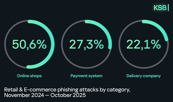 [서울=뉴시스] 카스퍼스키가 '2025년 리테일·이커머스 사이버보안 동향' 보고서를 발표했다. (사진= 카스퍼스키 제공) 2026.01.05. photo@newsis.com *재판매 및 DB 금지