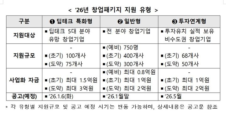 [서울=뉴시스] 2026년 창업패키지 사업. (사진=중소벤처기업부 제공) 2026.01.05. photo@newsiscom *재판매 및 DB 금지