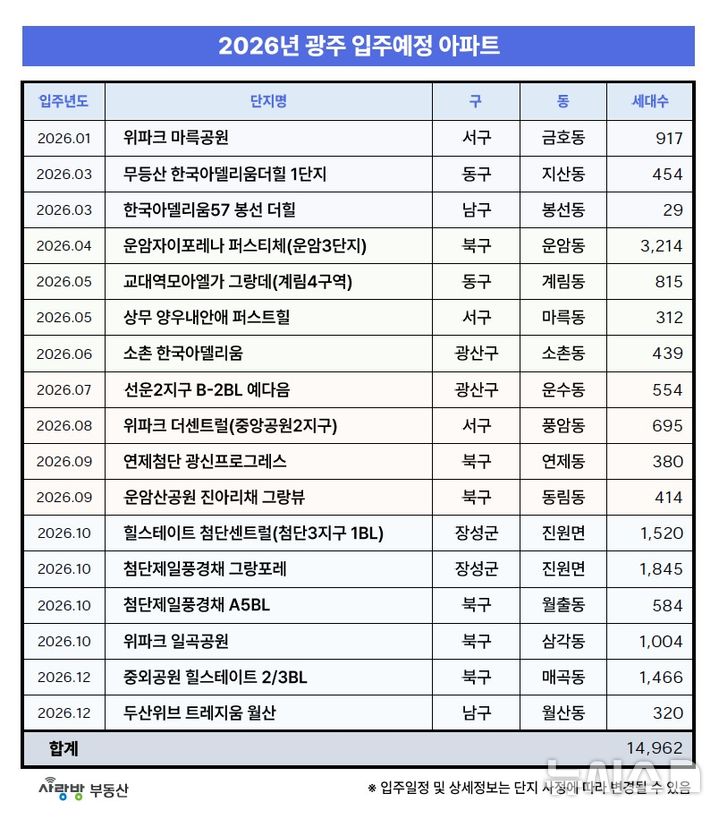 올해 광주 아파트 1만5000세대 집들이…작년의 2배