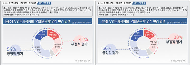'김대중공항 명칭으로', 광주 54%·전남 56% '긍정'[신년 여론조사]