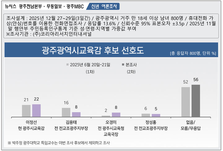 광주교육감 부동층 56%…사법리스크·단일화 변수[신년 여론조사]