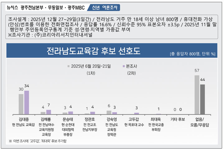 [광주=뉴시스] 제9회 전국동시지방선거를 앞두고 실시한 전남도교육감 후보 선호도 여론조사. (그래픽=최희영) photo@newsis.com *재판매 및 DB 금지