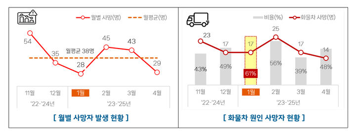 [서울=뉴시스] 한국도로공사(사장 함진규)가 최근 3년간(2023~2025년) 고속도로 교통사고 통계를 분석한 결과, 1월에 화물차 사고와 심야시간대 사고가 집중적으로 발생한 것으로 나타나 고속도로 이용 시 운전자들의 각별한 주의를 당부했다. 사진은 월별 사망자 발생현황(왼쪽) 및 화물차 원인 사망자 현황. 2025.01.05. (사진=한국도로공사 제공) photo@newsis.com *재판매 및 DB 금지