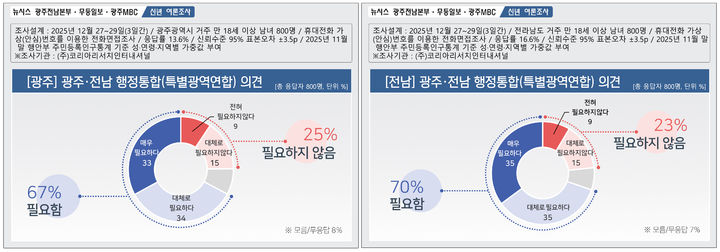 [광주=뉴시스] 광주전남 행정통합 찬반 여론. (그래픽=최희영) photo@newsis.com *재판매 및 DB 금지