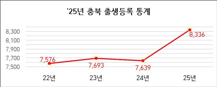 충북도, 작년 출생아 수 8000명 돌파…증가율 전국 1위