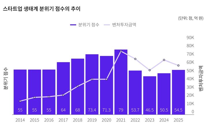 [서울=뉴시스] 12년의 데이터로 본 한국 스타트업 생태계 보고서. (사진=스타트업얼라이언스 제공) 2026.01.06. photo@newsis.com *재판매 및 DB 금지