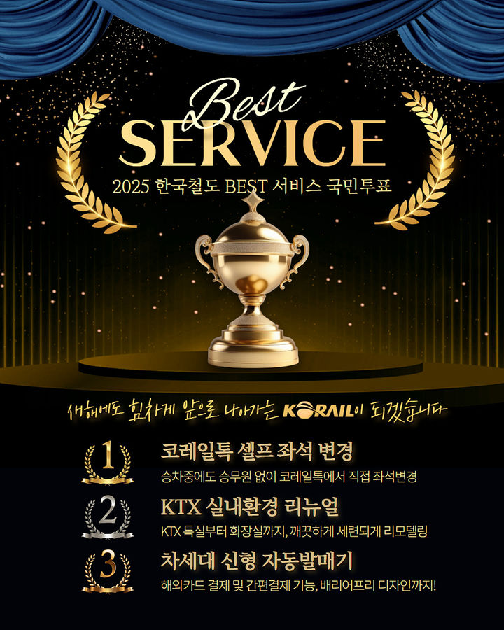 국민투표 선정 2025년 최고 철도서비스 ‘코레일톡 셀프 좌석 변경’