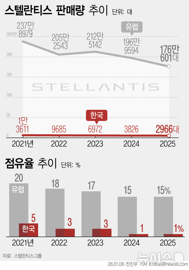 [서울=뉴시스] 스탤란티스의 유럽과 한국 시장의 점유율과 판매량 추이. 2026.1.6. photo@newsis.com