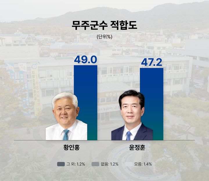 무주군수 적합도. *재판매 및 DB 금지