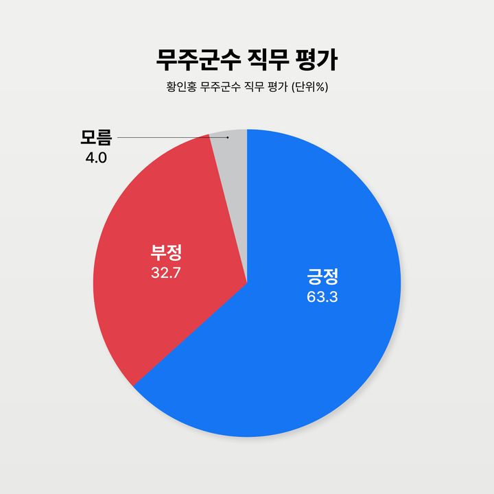 무주군수 직무평가 *재판매 및 DB 금지
