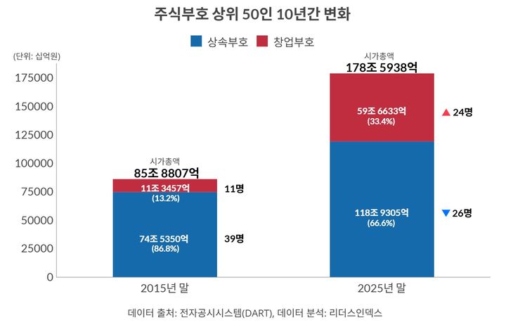 주식부호 50인 판도 변화…상속 줄고 창업 늘어