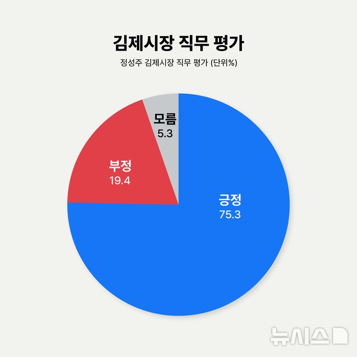 [김제=뉴시스] 전북 김제시장 직무평가. (이미지= 뉴시스 전북취재본부) *재판매 및 DB 금지
