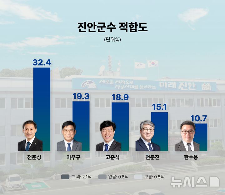 [진안=뉴시스] 전북 진안군수 적합도 여론조사 그래프. (사진=뉴시스 전북취재본부) photo@newsis.com