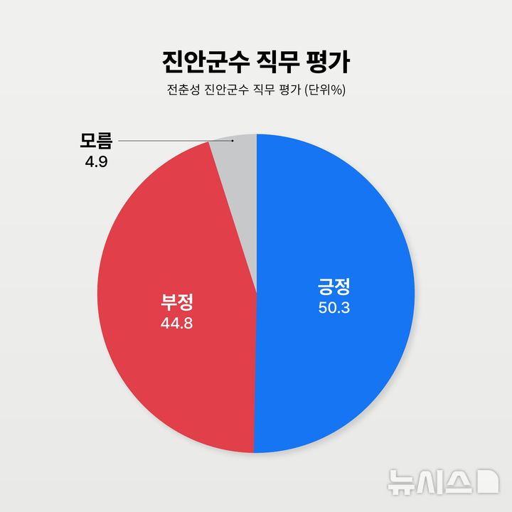 [진안=뉴시스] 전북 진안군수 직무평가 여론조사 그래프. (사진=뉴시스 전북취재본부) photo@newsis.com