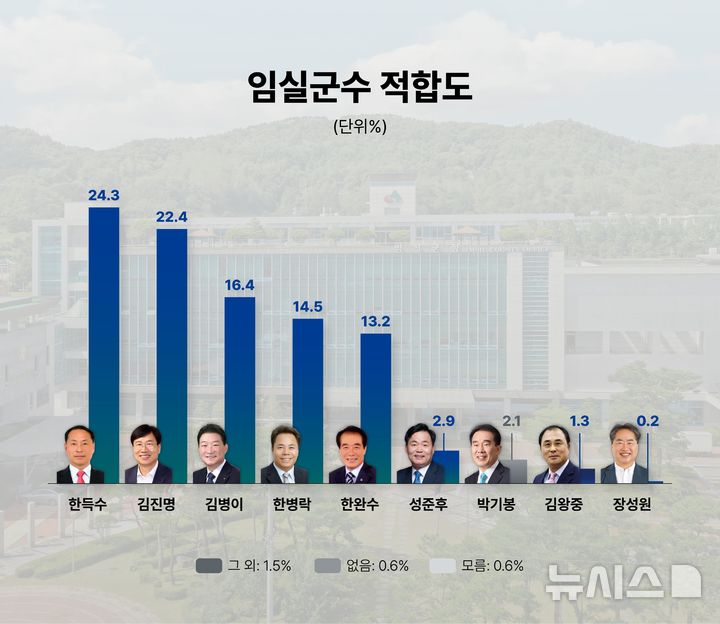 임실군수 오차범위 내 초접전…한득수 24%·김진명22%[신년여론조사]