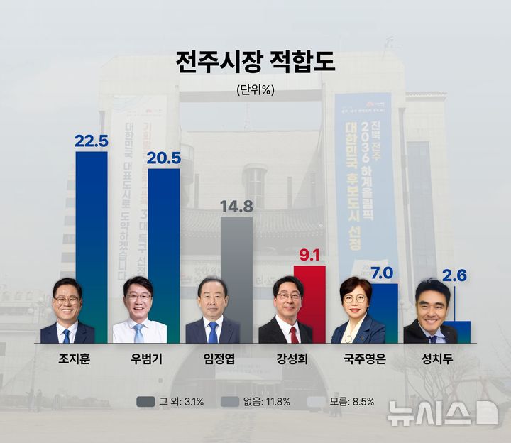 전주시장 판세 안갯속…조지훈·우범기 초접전 양상[신년여론조사]