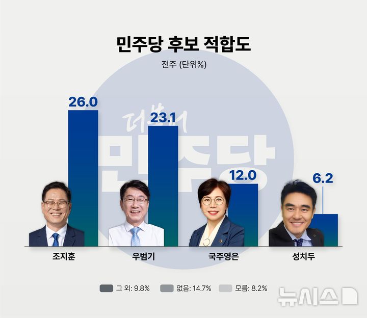 [전주=뉴시스] 전북 전주시장 더불어민주당 후보 적합도 여론조사 그래프. (사진=뉴시스 전북취재본부) photo@newsis.com