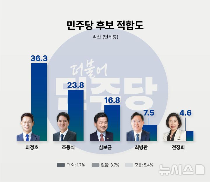 [익산=뉴시스] 전북 익산시장 더불어민주당 후보 적합도 여론조사 그래프. (사진=뉴시스 전북취재본부) photo@newsis.com