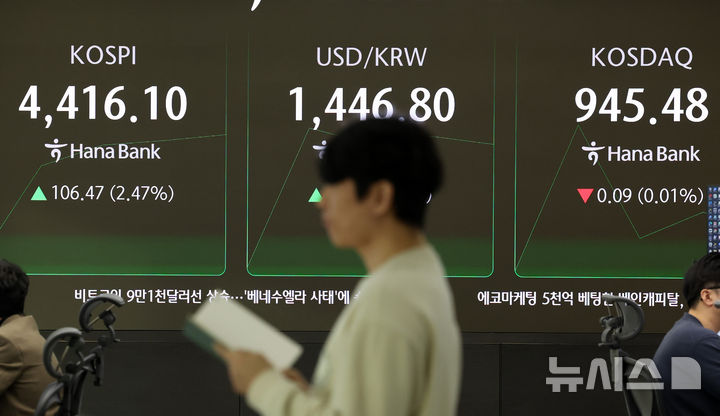 [서울=뉴시스] 이영환 기자 = 코스피가 전 거래일(4309.63) 보다 76.29포인트(1.77%) 오른 4385.92에 출발한 5일 오전 서울 중구 하나은행 딜링룸 전광판에 지수가 표시되고 있다. 코스닥 지수는 전 거래일(945.57) 보다 2.99포인트(0.32%) 오른 948.56, 서울 외환시장에서 원·달러 환율은 전 거래일 주간거래 종가(1441.8)보다 1.9원 오른 1443.7원에 출발했다. 2026.01.05. 20hwan@newsis.com