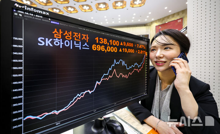 [서울=뉴시스] 정병혁 기자 = 코스피가 사상 최고치를 경신한 5일 서울 영등포구 한국거래소 전광판에 지수가 표시되어 있다. 이날 코스피는 전 거래일(4309.63) 보다 147.89포인트(3.43%) 오른 4457.52에, 삼성전자는 7.47%오른 13만8100원에, SK하이닉스는 2.81%오른 69만6000원에 마감했다. .2026.01.05. jhope@newsis.com