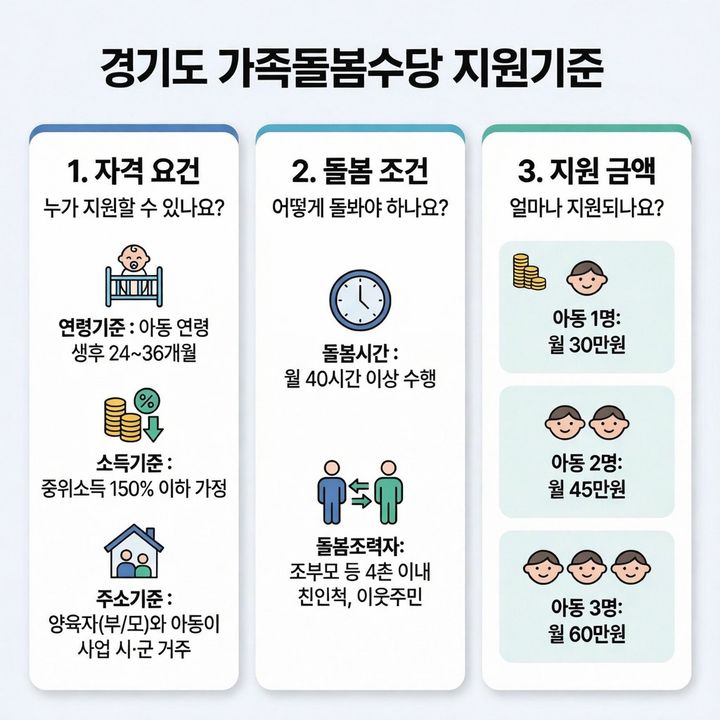 경기도, '월 최대 60만원' 가족돌봄수당 26개 시군 시행