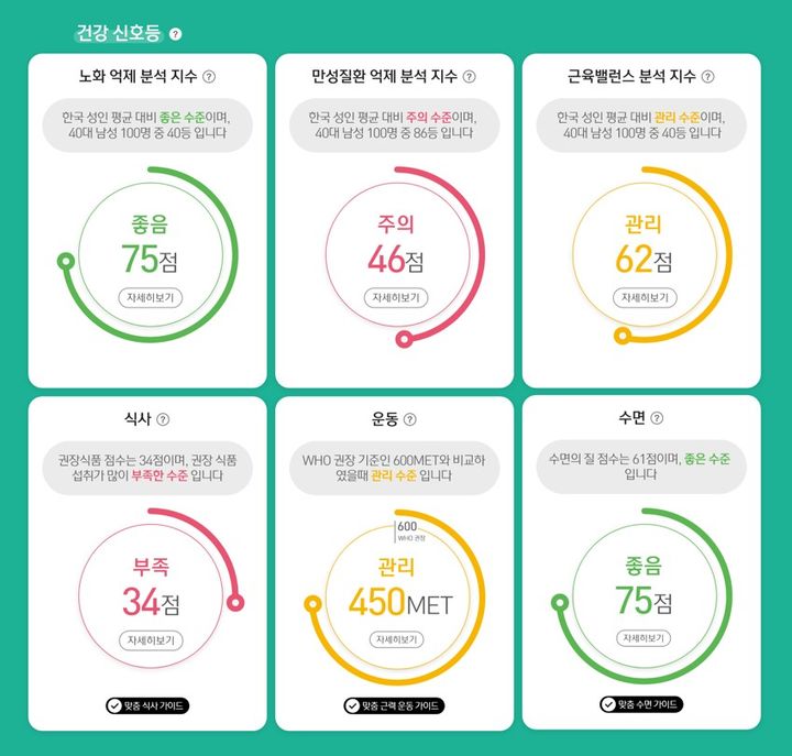 [서울=뉴시스] '마이웰니스 랩' 건강 신호등 분석화면.(사진=한국암웨이 제공) *재판매 및 DB 금지