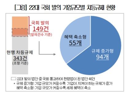 기업 커질수록 '부담'…22대 국회, 차등규제 149건 발의