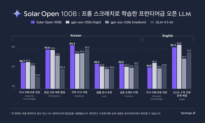 업스테이지, '솔라 오픈' 공개…"中 '딥시크' 성능 추월"