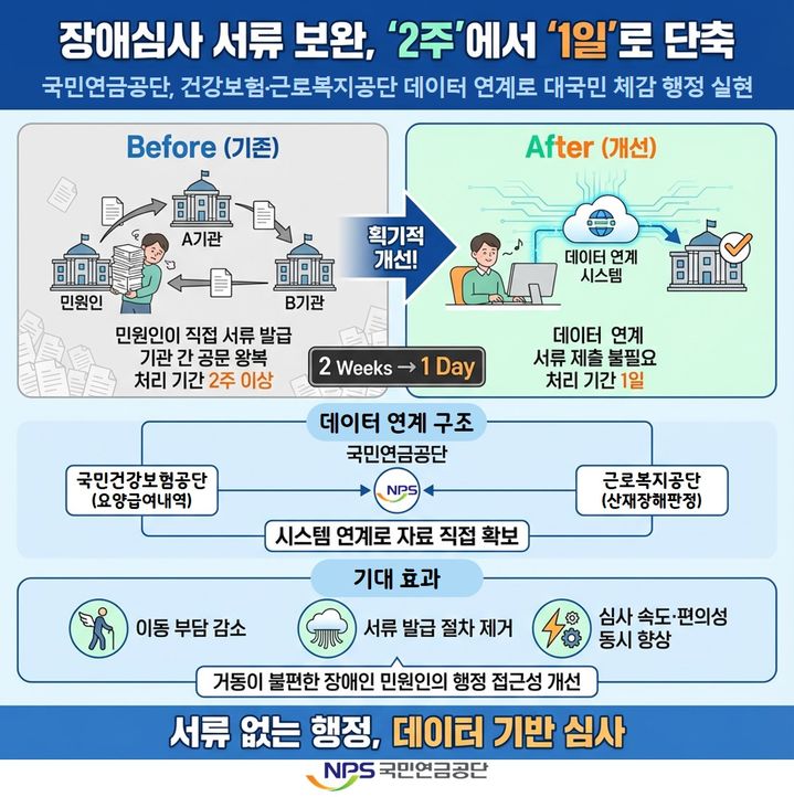 장애심사 서류 떼러 '이리저리'…2주→1일 확 줄인다