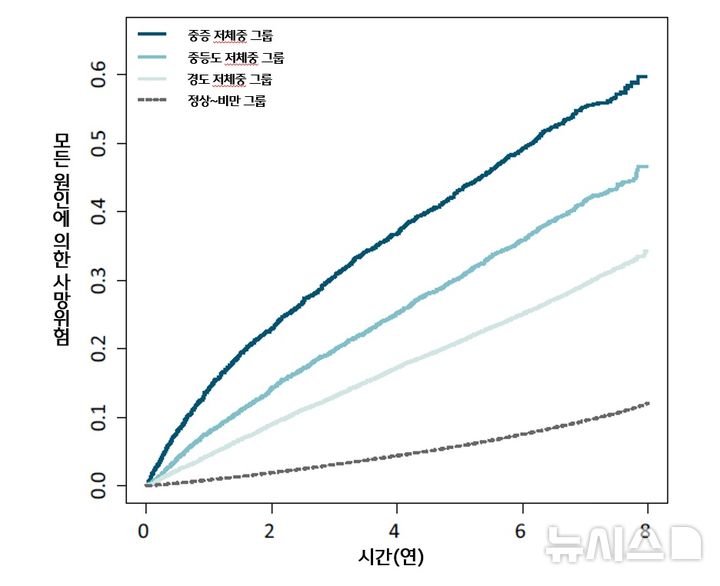 [서울=뉴시스] 그룹별 모든 원인에 의한 사망위험 비교. (사진= 한림대동탄성심병원 제공)