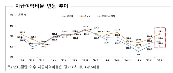 [서울=뉴시스] 보험사들의 지급여력비율 변동 추이. (사진=금융감독원 제공) 2026.01.06. photo@newsis.com *재판매 및 DB 금지