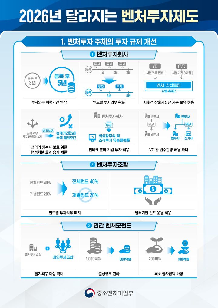 [서울=뉴시스] 2026년 새롭게 달라지는 벤처투자제도. (사진=중소벤처기업부 제공) 2026.01.06. photo@newsis.com *재판매 및 DB 금지