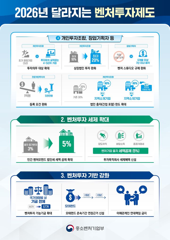 [서울=뉴시스] 2026년 새롭게 달라지는 벤처투자제도 (사진=중소벤처기업부 제공) 2026.01.06. photo@newsis.com *재판매 및 DB 금지