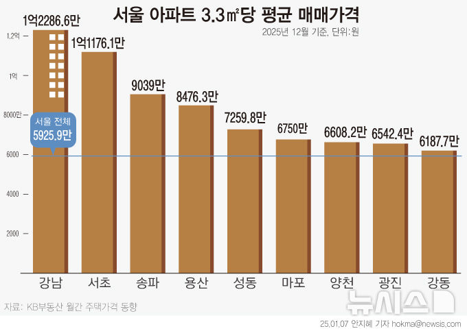 광진·강동마저…3.3㎡당 6천만원 돌파한 서울 자치구 9곳