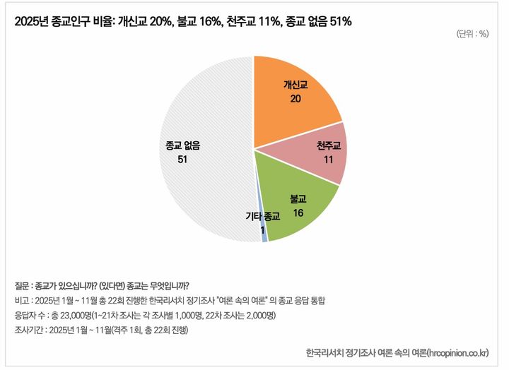 [서울=뉴시스] 한국리서치 ‘2025년 종교인식조사: 종교인구 현황과 종교 활동' 보고서 2025년 종교인구 비율 (사진 츌처-한국리서치) 2026.01.06. photo@newsis.com *재판매 및 DB 금지