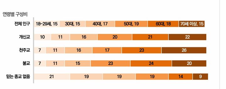 [서울=뉴시스] 한국리서치 ‘2025년 종교인식조사: 종교인구 현황과 종교 활동' 보고서 종교 인구 연령별 구성비 (사진 츌처-한국리서치) 2026.01.06. photo@newsis.com *재판매 및 DB 금지