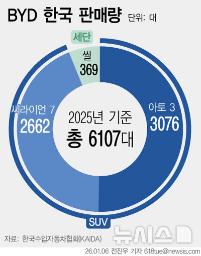 [서울=뉴시스] 한국수입자동차협회(KAIDA)에 따르면 BYD는 지난해 국내에서 총 6107대를 판매했다. 출시 첫 해 만에 수입차 시장 '톱10'에 진입했다. (그래픽=전진우 기자) 618tue@newsis.com