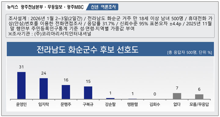 화순군수, 윤영민 31%·임지락 24%…民 집안싸움[신년 여론조사]