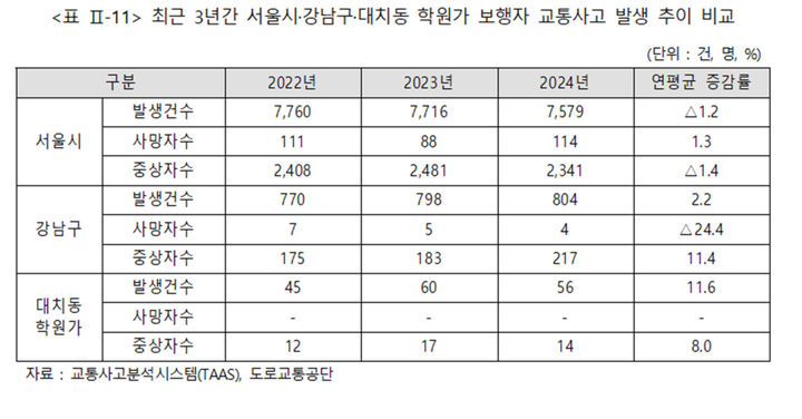 [서울=뉴시스] 최근 3년간 서울시, 대치동 학원가 보행자 교통사고 현황. 2026.01.06. (표=서울시의회 제공) *재판매 및 DB 금지
