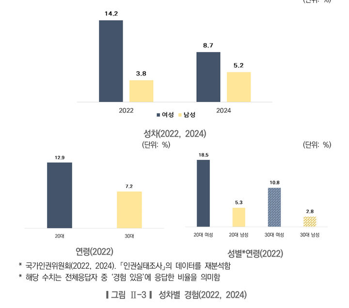 [서울=뉴시스]성 차별 경험. 2026.01.06. (도표=서울시여성가족재단 제공) *재판매 및 DB 금지