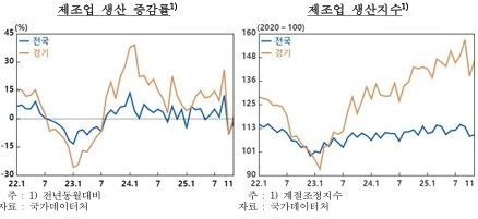 지난해 11월 경기지역 제조업생산 증가 전환…소비는↓