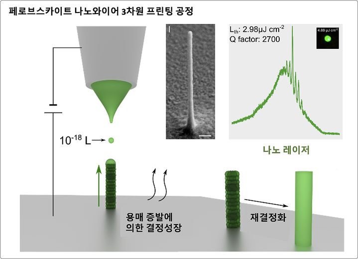 [대전=뉴시스] 페로브스카이트 나노 레이저 3차원 프린팅 기술 요약도. (사진=카이스트 제공) 2026.01.06. photo@newsis.com&nbsp; *재판매 및 DB 금지