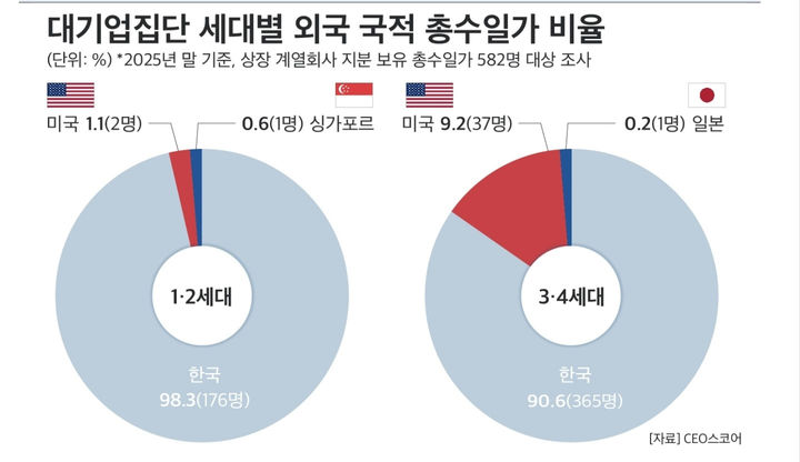 쿠팡 논란 계기로 알아보니…총수일가 7% '외국 국적'