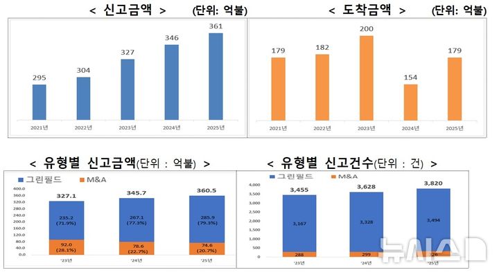 [세종=뉴시스]산업통상부는 지난해 외국인 직접투자(신고기준)가 전년대비 4.3% 증가한 360억5000만 달러로 역대 최대 실적을 올렸다고 7일 밝혔다. 자금도착은 전년대비 16.3% 증가한 179억5000만 달러를 기록하며 역대 3위를 달성했다.(사진=산업부 자료 캡쳐)
