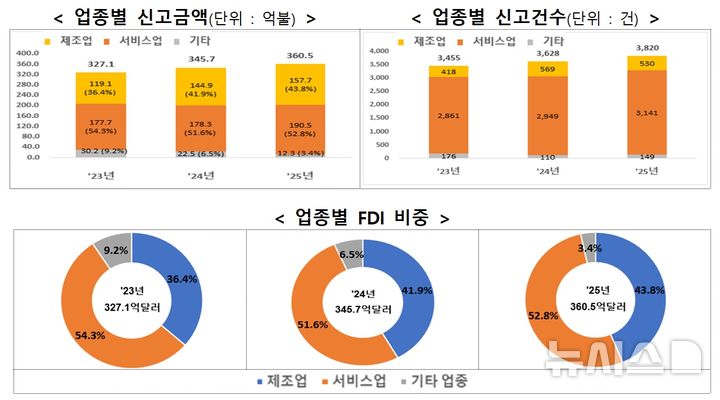 [세종=뉴시스]산업통상부는 지난해 외국인 직접투자(신고기준)가 전년대비 4.3% 증가한 360억5000만 달러로 역대 최대 실적을 올렸다고 7일 밝혔다. 자금도착은 전년대비 16.3% 증가한 179억5000만 달러를 기록하며 역대 3위를 달성했다.(사진=산업부 자료 캡쳐)