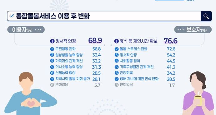 [서울=뉴시스]2025년 최중증 발달장애인 통합돌봄서비스 이용자 및 보호자 만족도 조사 주요 결과 (자료=복지부 제공) 2026. 1. 7. *재판매 및 DB 금지