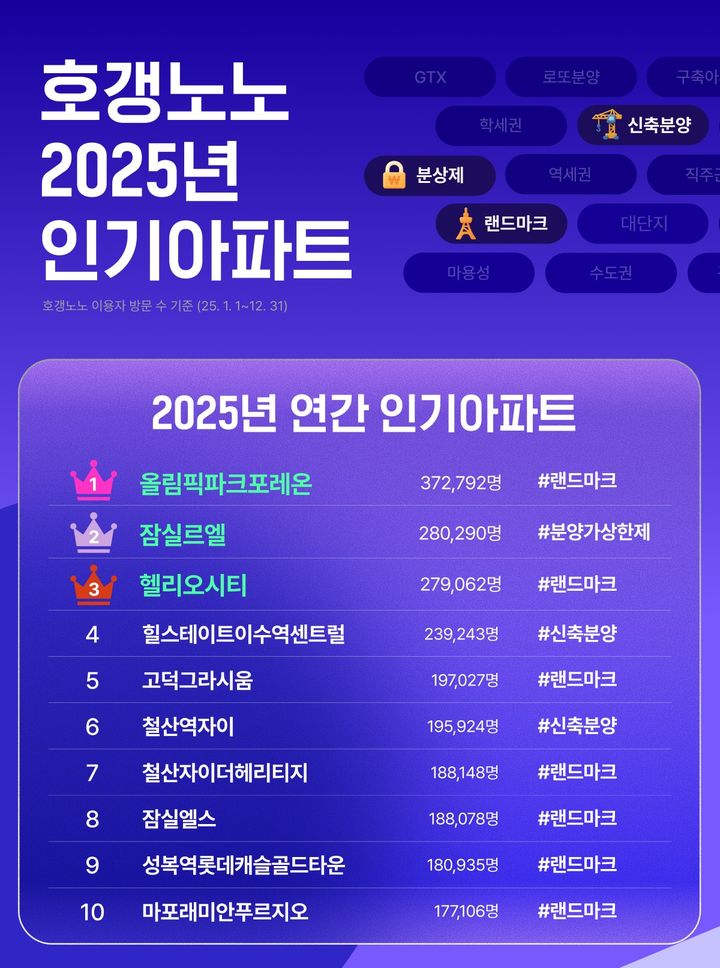2025년 호갱노노 조회수 1위 단지는 '올림픽파크포레온