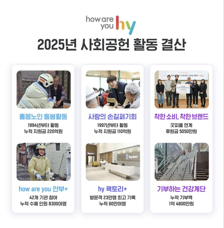 [서울=뉴시스] hy가 2025년도 사회공헌활동 결산 데이터를 7일 공개했다. (사진=hy 제공) 2026.01.07. photo@newsis.com *재판매 및 DB 금지